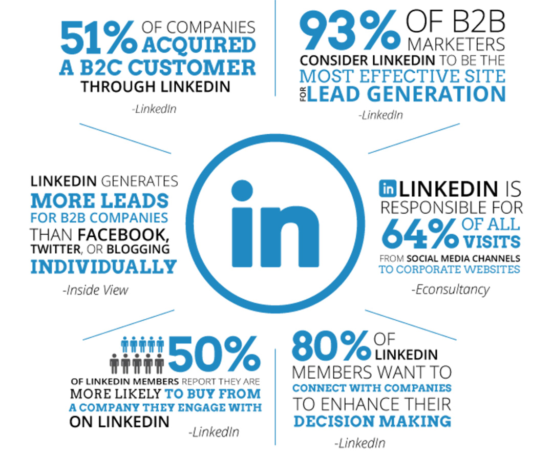 LinkedIn Statistics - social media marketing